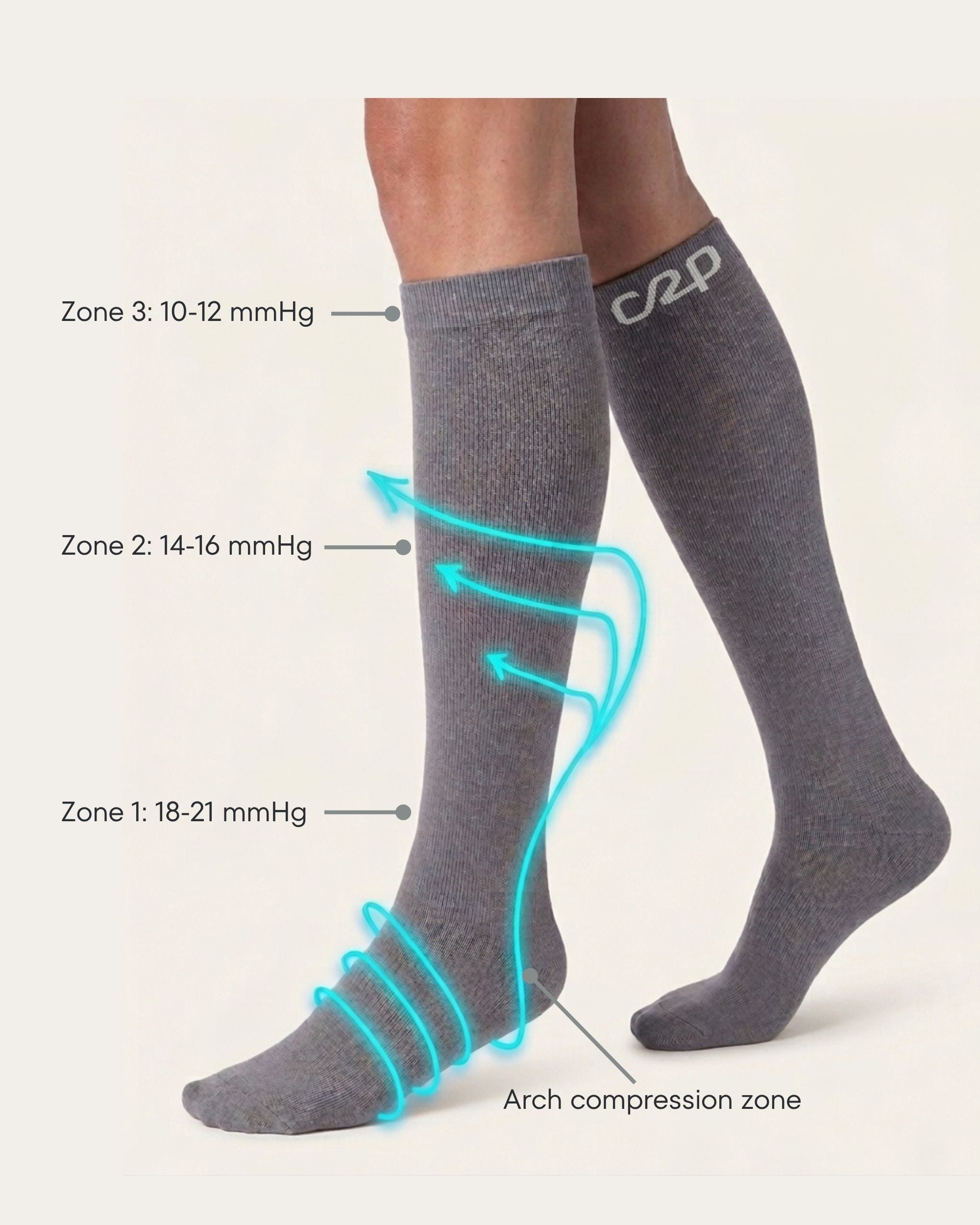 Gradual compression zones on a grey knee-high compression sock, from 18–21 mmHg at the ankle to 10–12 mmHg higher up